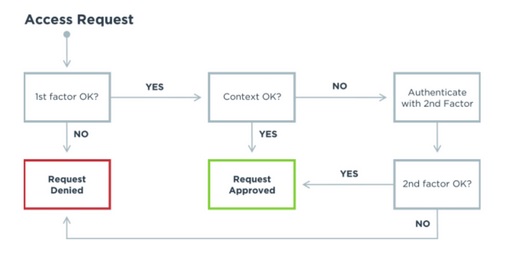 How 2 factor authentication works